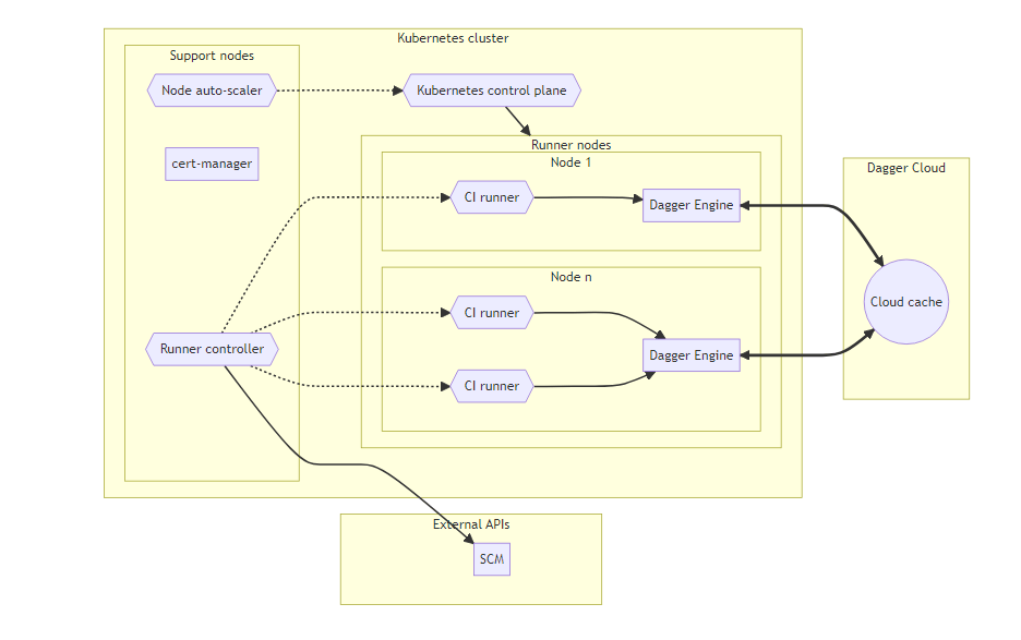 Kubernetes architecture with shared cache